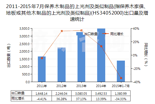2011-2015年7月保養(yǎng)木制品的上光劑及類似制品(指保養(yǎng)木家俱、地板或其他木制品的上光劑及類似制品)(HS34052000)出口量及增速統(tǒng)計(jì)